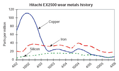 Hitachi EX2500 wear metals history