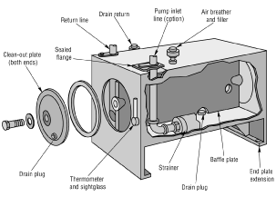 fig. 1. cutaway illustrates key features of traditional rectangular reservoir. baffle separates returning fluid from that being drawn into pump.