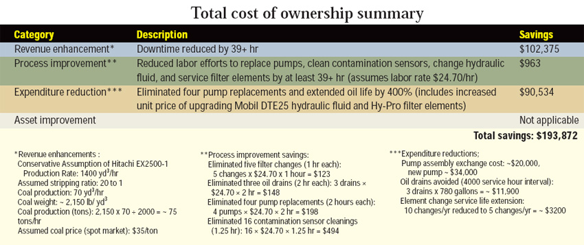 Total cost of ownership summary
